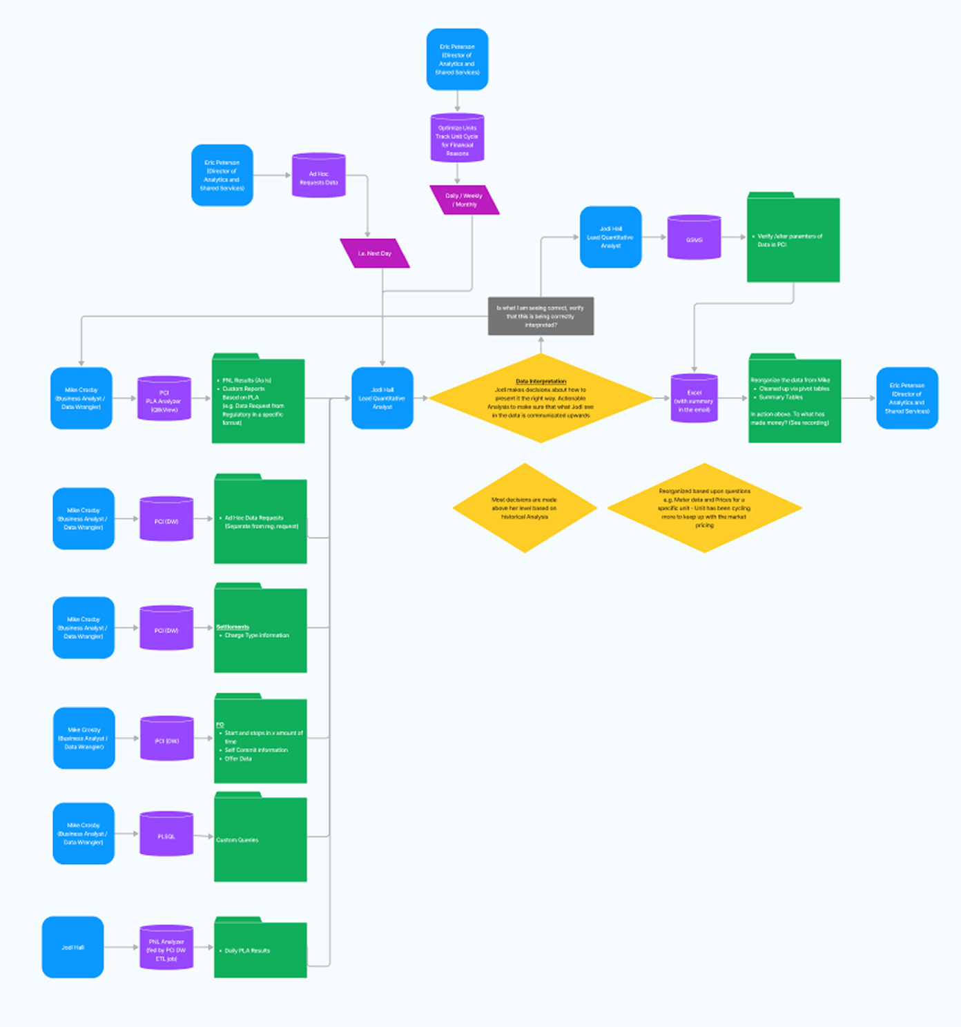 User research flowchart